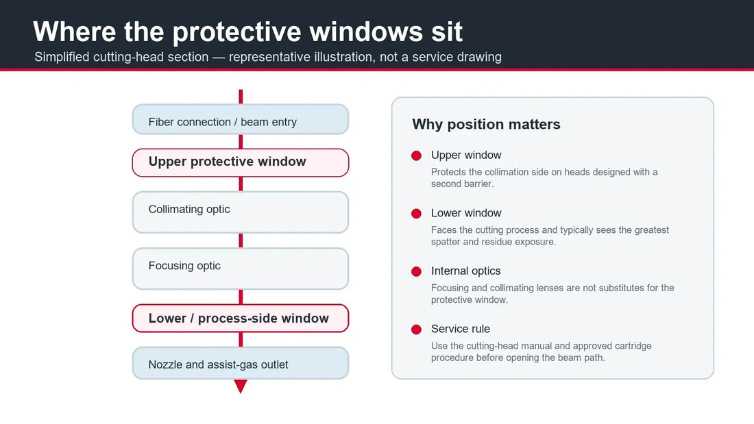 Fiber laser cutting head protective window positions — representative illustration