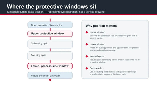 Fiber laser cutting head protective window positions — representative illustration