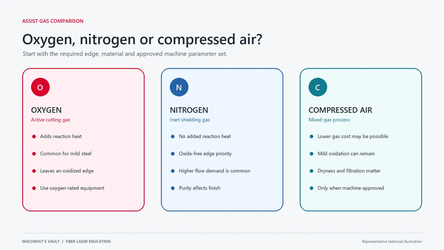 Oxygen, nitrogen and compressed air comparison for fiber laser cutting — representative technical illustration