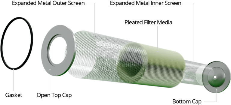 Exploded industrial cartridge filter diagram showing gasket, open top cap, outer screen, pleated filter media, inner screen, and bottom cap